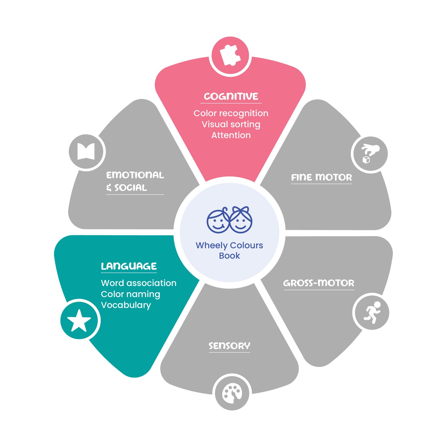 Diagram of a wheel labeled 'Wheely Colours Book' with various educational categories.