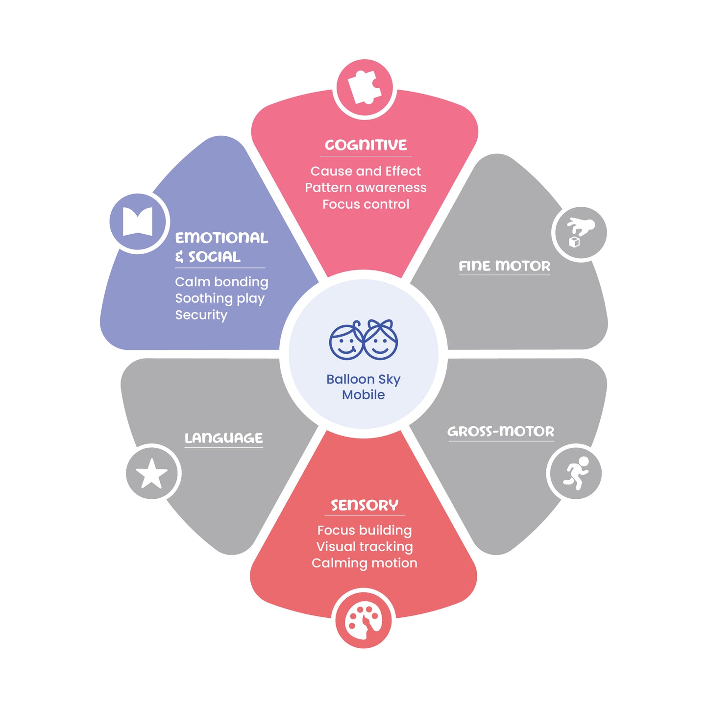 Wheel diagram showing the developmental benefits of a Balloon Sky Mobile on a white background