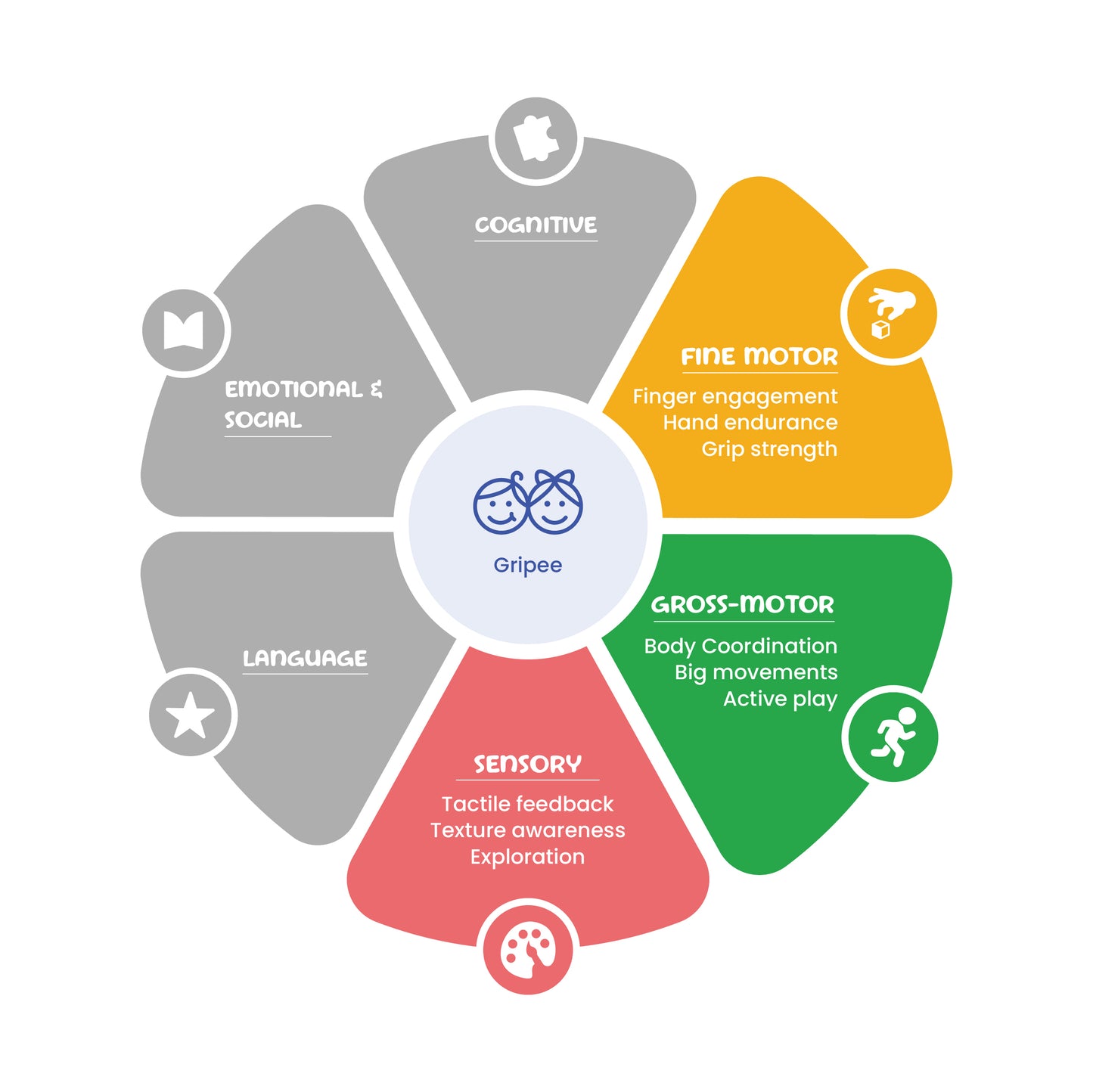 Chart showing developmental domains with icons and labels on a white background