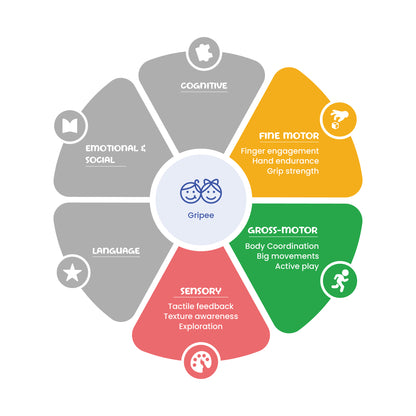 Chart showing developmental domains with icons and labels on a white background
