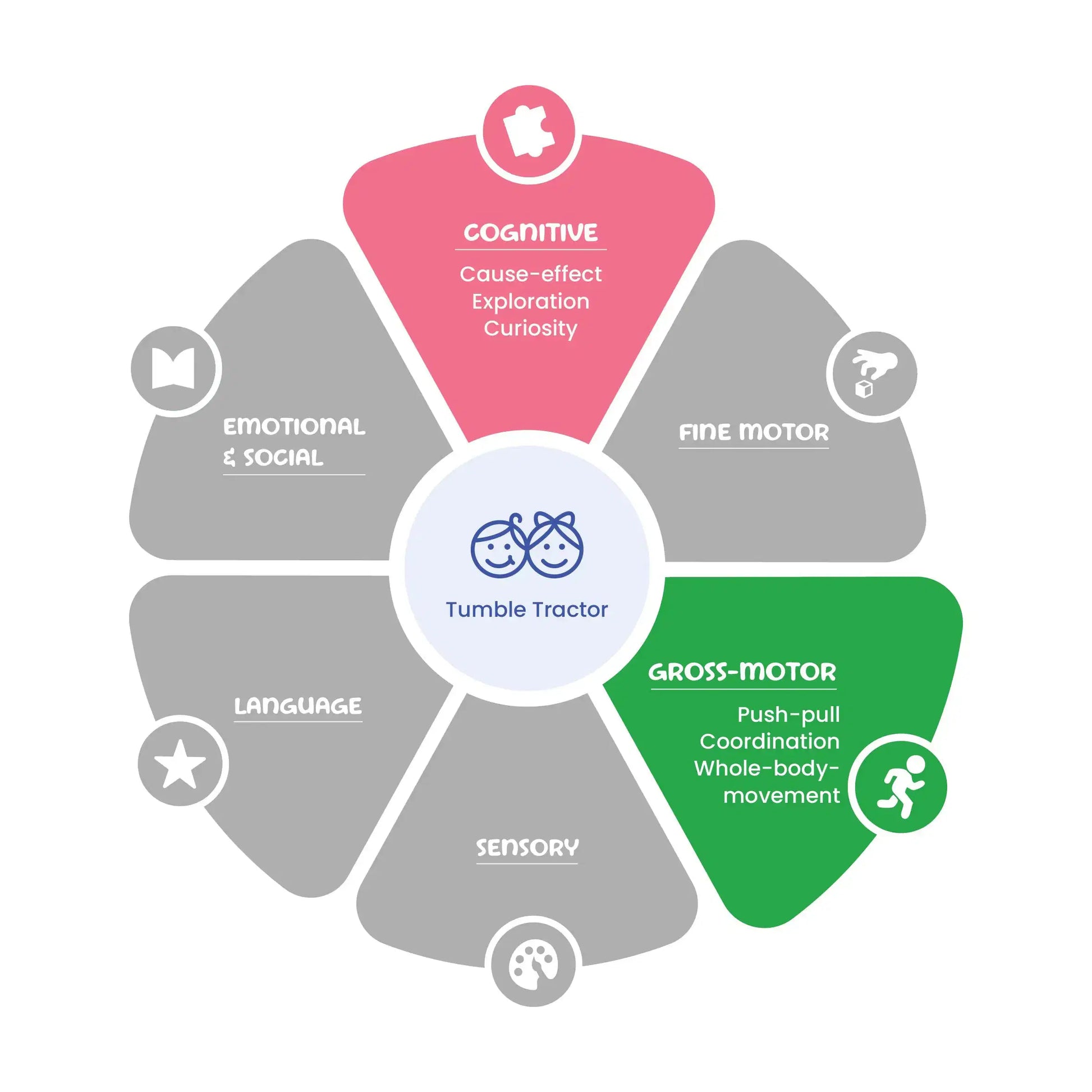 Diagram of Tumble Tractor developmental stages with cognitive, fine motor, gross motor, language, emotional, and sensory categories.