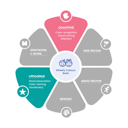 Diagram of a wheel labeled 'Wheely Colours Book' with various educational categories.
