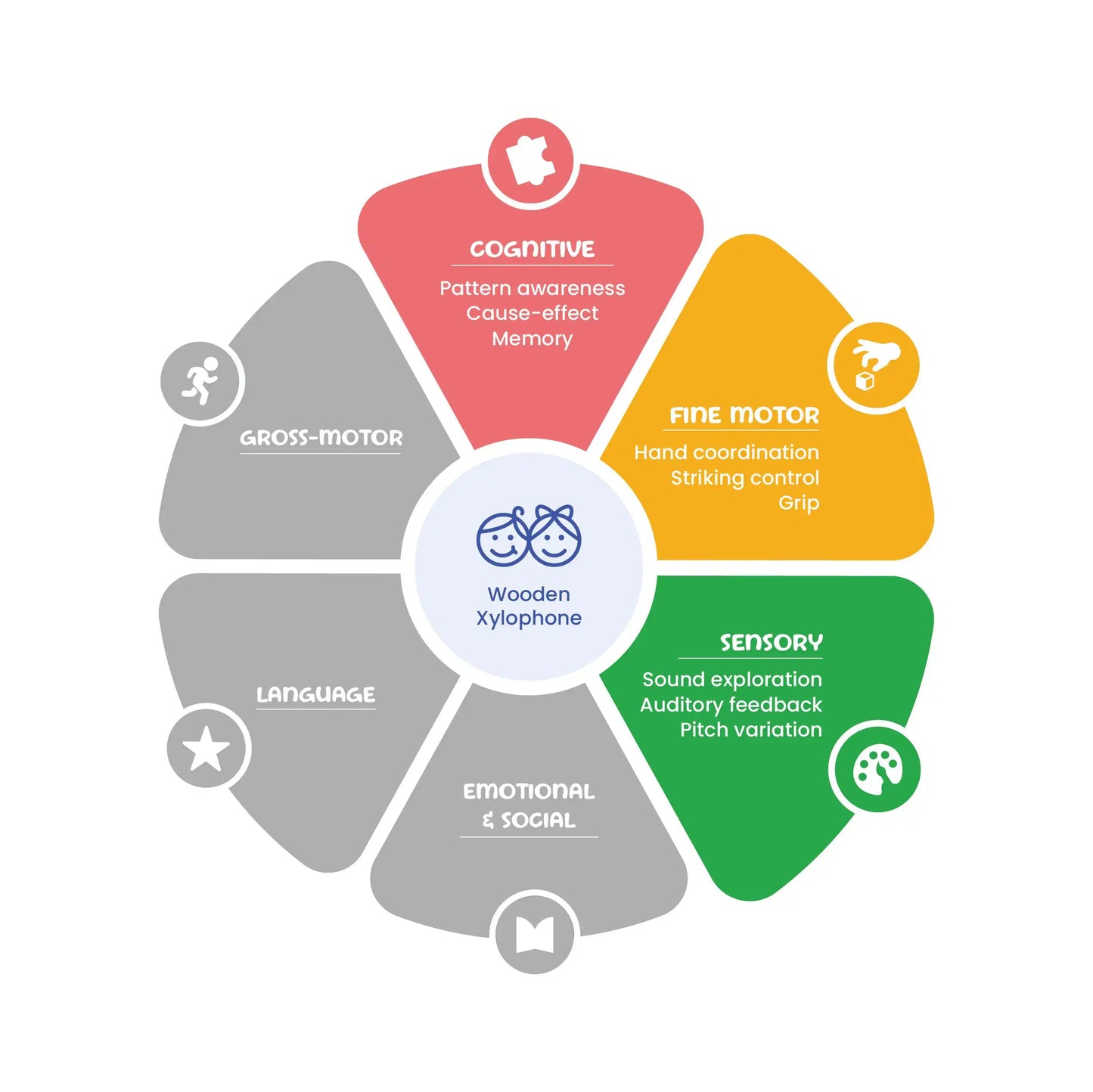 Wheel diagram showing the developmental benefits of a wooden xylophone on various skill areas.