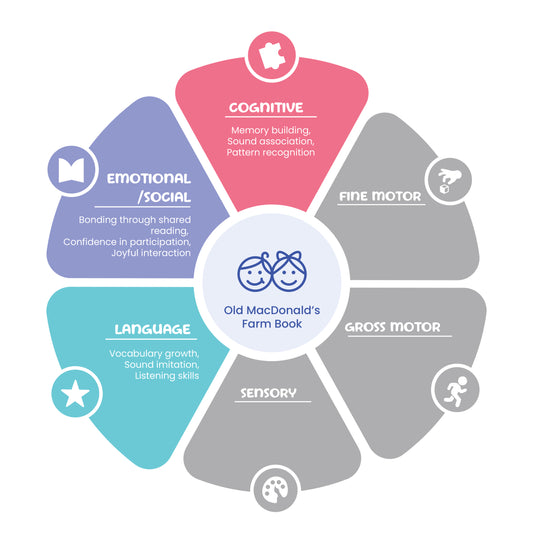 Old Macdonald's Farm Book